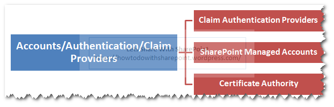 SharePoint Inventory Map